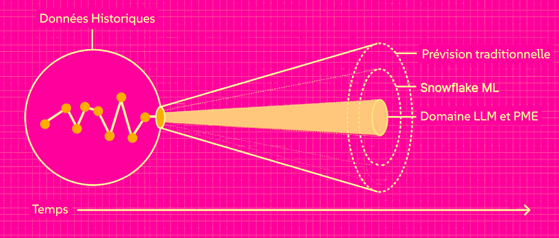 Quand la prévision traditionnelle atteint ses limites : une approche pratique des prédictions tenant compte du contexte