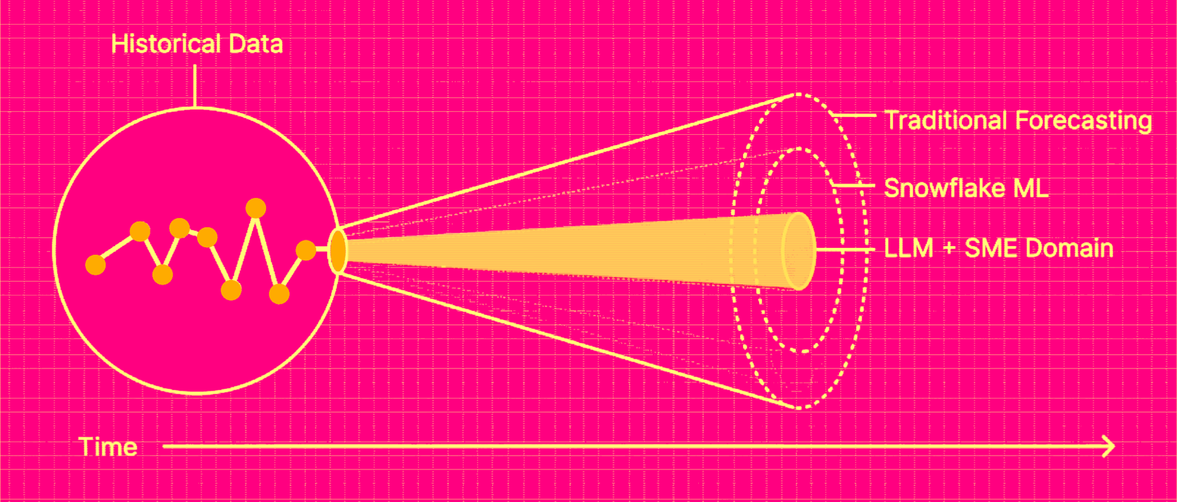 When Traditional Forecasting Falls Short: A Practical Path to Context-Aware Predictions