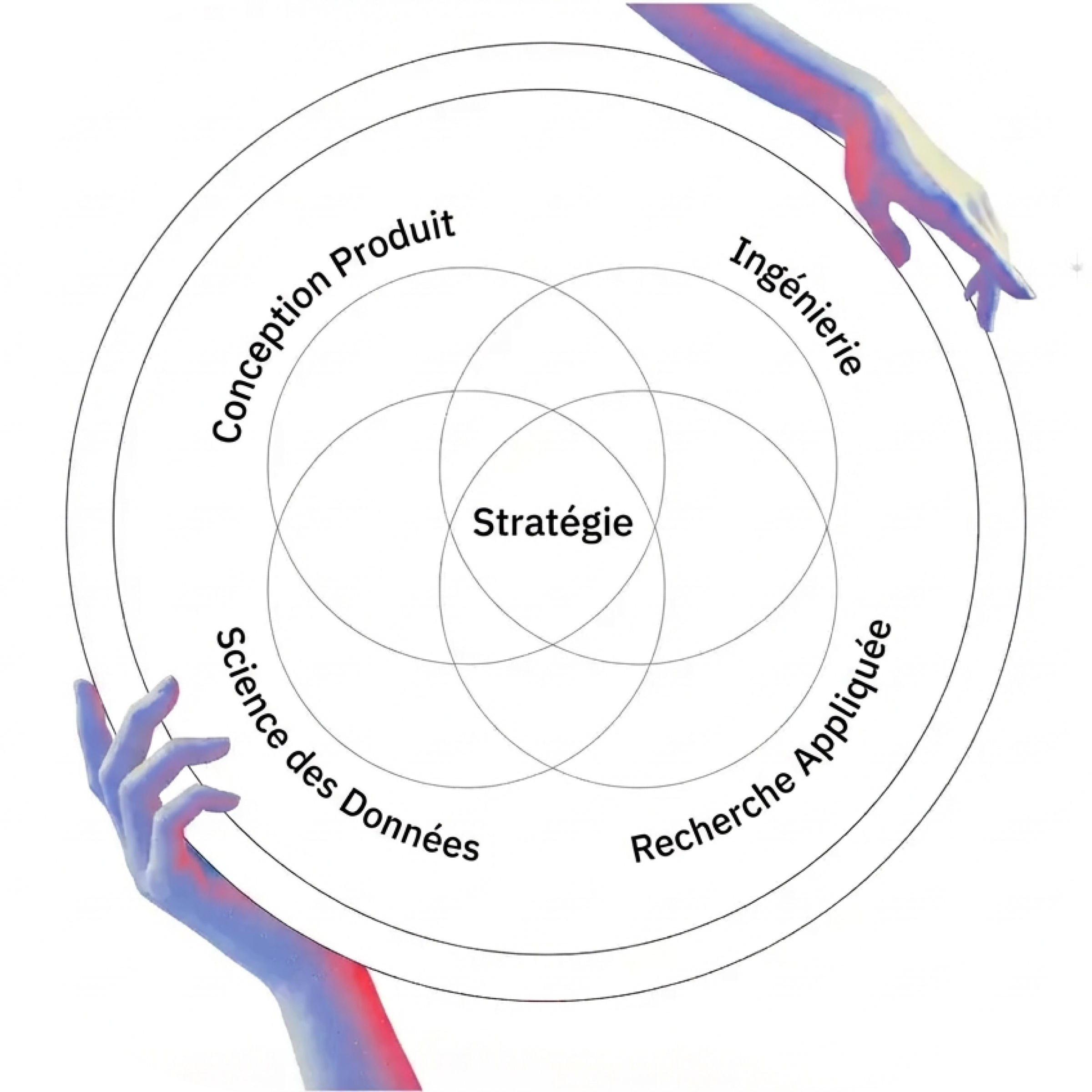 Diagramme de Venn des services